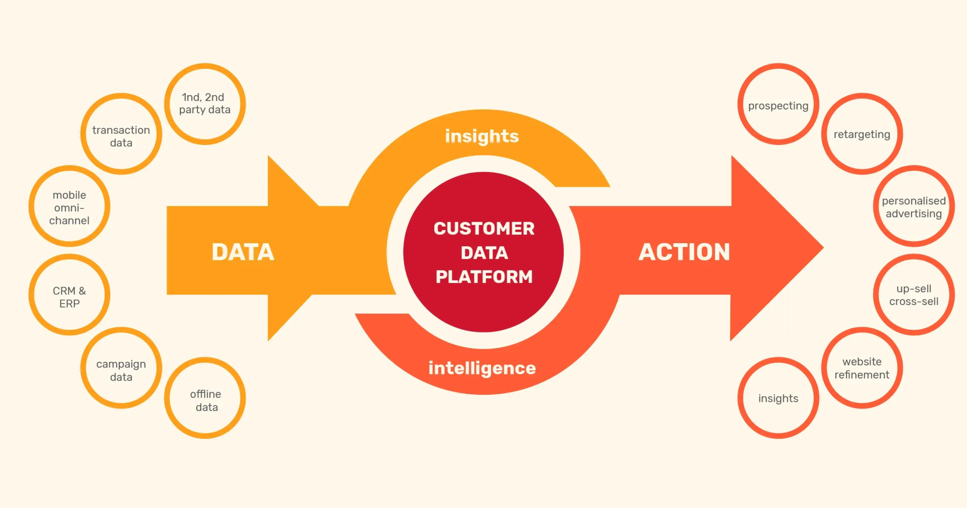 What is a Customer Data Platform?